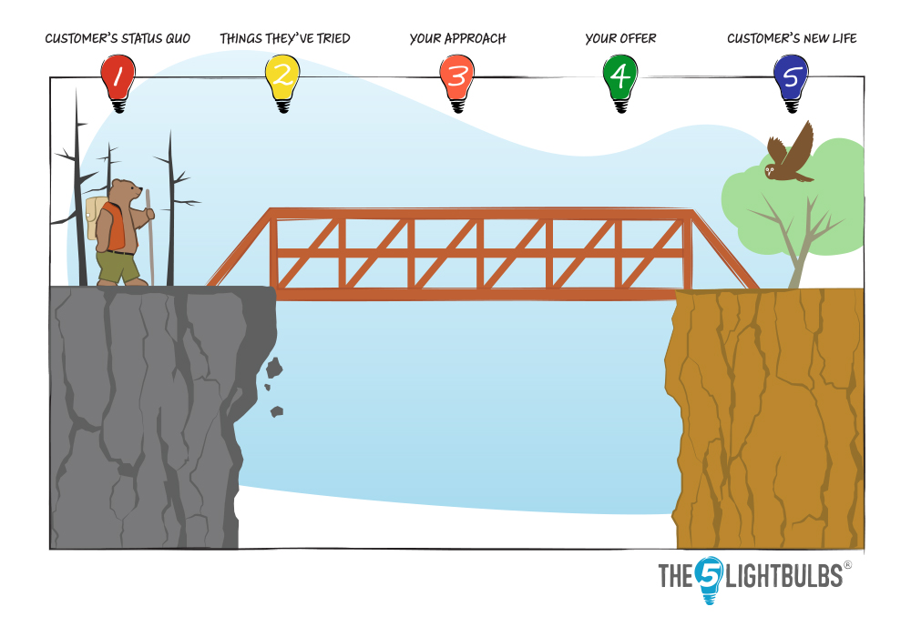 Complete Five Lightbulbs Framework