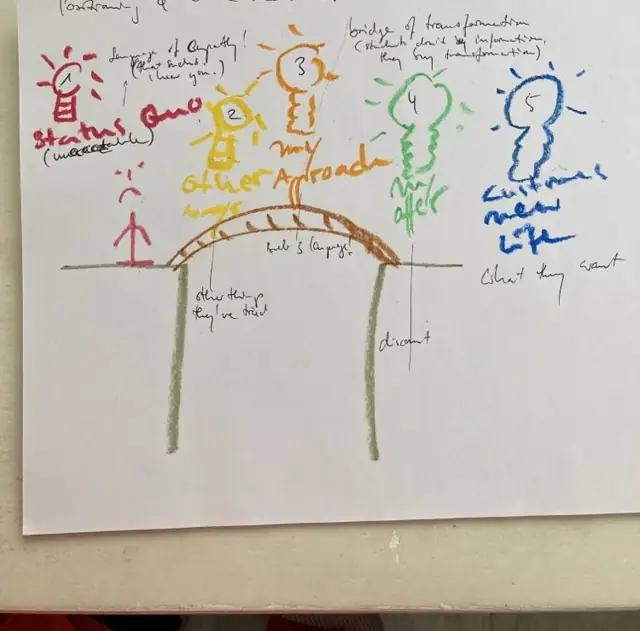 Christoph's hand-drawn Five Lightbulbs bridge